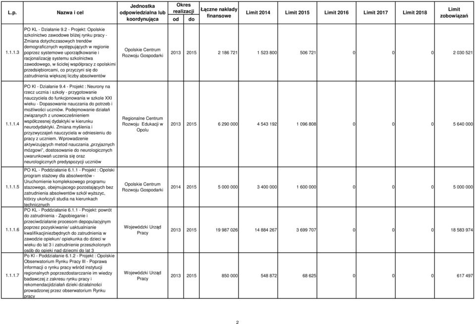 szkolnictwa zawodowego, w ścicłej współpracy z opolskimi przedsiębiorcami, co przyczyni się do zatrudnienia większej liczby absolwentów 2013 2015 2 186 721 1 523 800 506 721 0 0 0 2 030 521 1.1.1.4 PO Kl - Działanie 9.