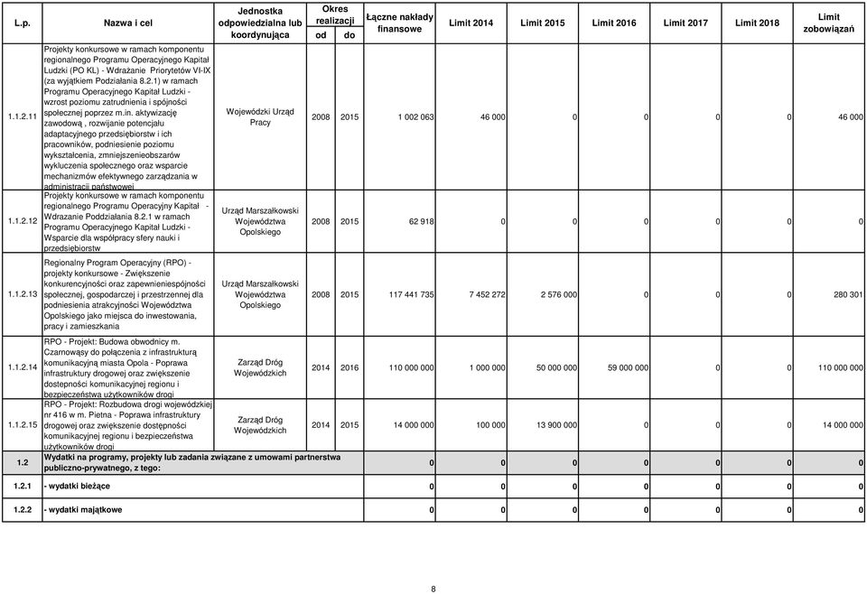 in. aktywizację zawodową, rozwijanie potencjału adaptacyjnego przedsiębiorstw i ich pracowników, podniesienie poziomu wykształcenia, zmniejszenieobszarów wykluczenia społecznego oraz wsparcie