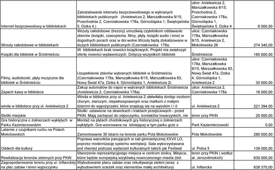 ) Wrzuty całodobowe (trezory) umozliwią czytelnikom oddawanie zbiorów (ksiązki, czasopisma, filmy, płyty, książki audio i inne) w dogodnych porach oraz w dni wolne.