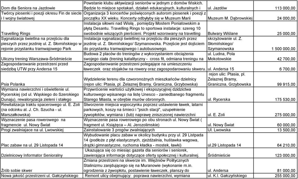 Koncerty odbyłyby się w Muzeum Marii Muzeum M. Dąbrowskiej 24 000,00 Travelling Rings Instalacja siłowni nad Wisłą, pomiędzy Mostem Poniatowskim a płytą Desantu.