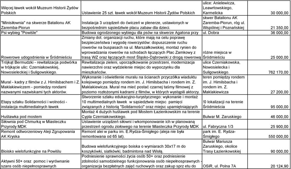 Wspólnej i Poznańskiej 21 350,00 "Minisiłownia" na skwerze Batalionu AK Zaremba-Piorun Instalacja 3 urządzeń do ćwiczeń w plenerze, ustawionych w bezpośrednim sąsiedztwie placu zabaw dla dzieci.