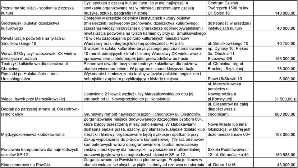 Chmielnej Pamiątki po Holokauście - mur Umschlagplatzu Więcej ławek przy Marszałkowskiej Deptak po parzystej stronie ul.