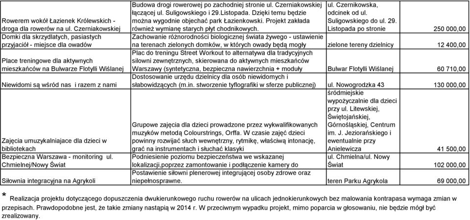 Zajęcia umuzykalniajace dla dzieci w bibliotekach Bezpieczna Warszawa - monitoring ul. Chmielnej/Nowy Świat Siłownia integracyjna na Agrykoli Budowa drogi rowerowej po zachodniej stronie ul.