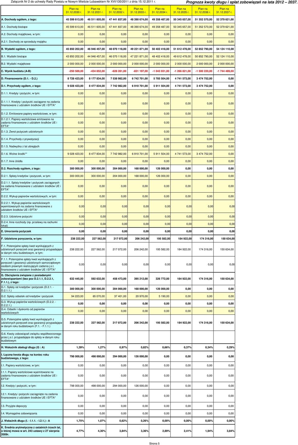 Wydatki bieŝące B.2. Wydatki majątkowe C. Wynik budŝetu (A-B) D. Finansowanie (D.1.