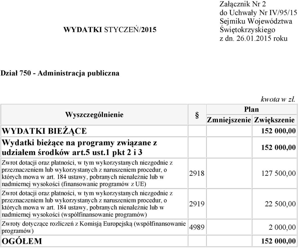 nadmiernej wysokości (współfinansowanie programów) Zwroty dotyczące rozliczeń z Komisją