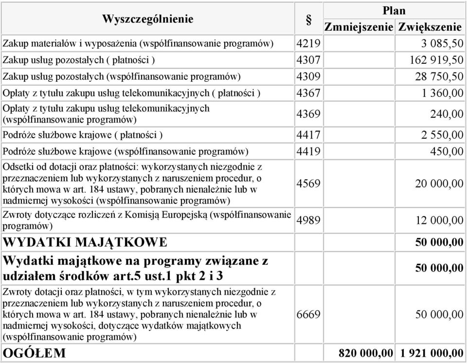 płatności ) 4417 2 550,00 Podróże służbowe krajowe (współfinansowanie programów) 4419 450,00 Odsetki od dotacji oraz płatności: wykorzystanych niezgodnie z nadmiernej wysokości (współfinansowanie