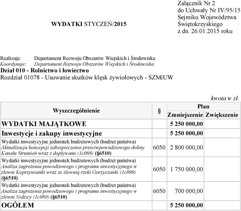 przeciwpowodziowego doliny Kanału Strumień wraz z dopływami (1c088)( 6510) Wydatki inwestycyjne jednostek budżetowych (budżet państwa) Analiza zagrożenia powodziowego i programu inwestycyjnego w