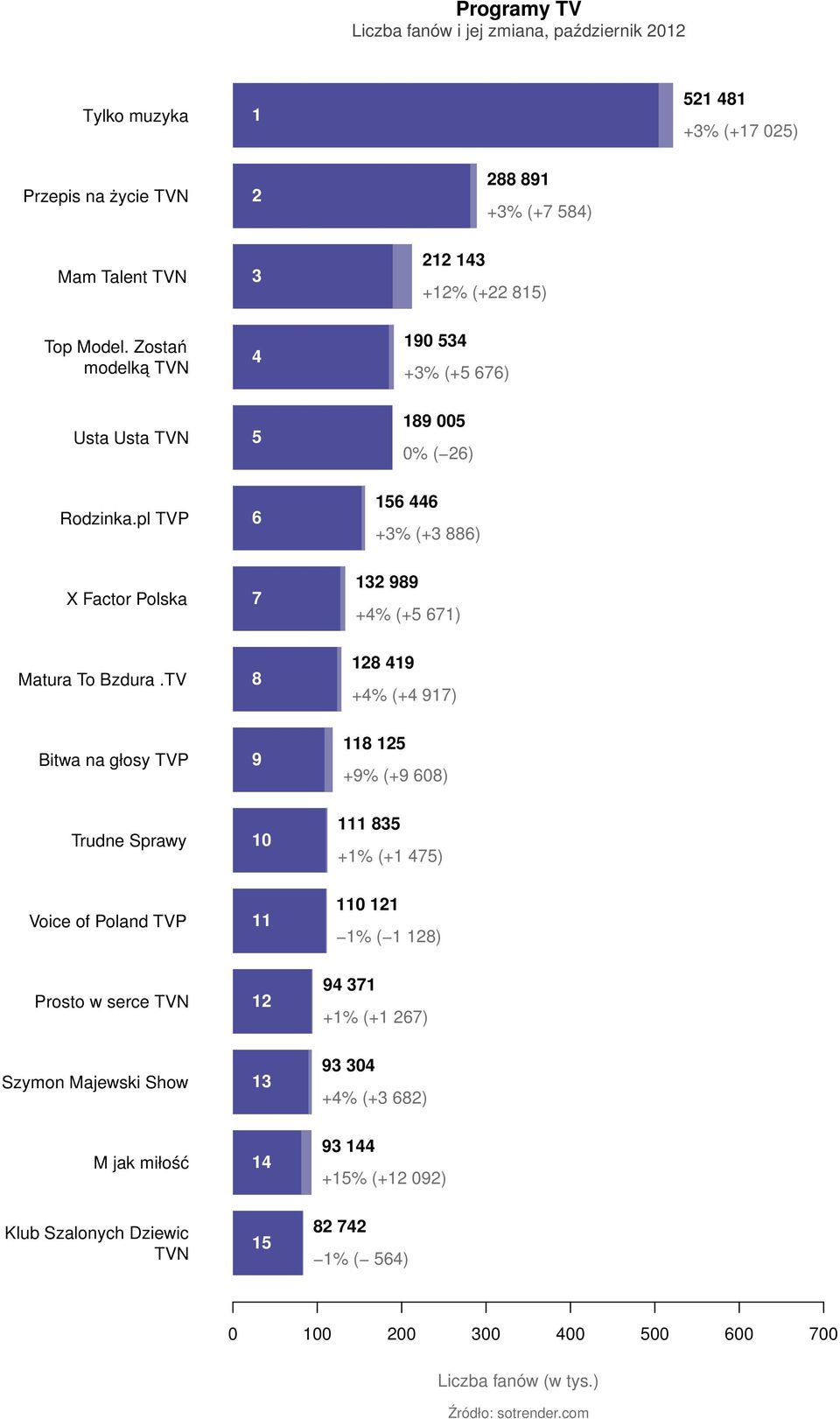 TV 8 128 419 +4% (+4 917) Bitwa na głosy TVP 9 118 125 +9% (+9 608) Trudne Sprawy 10 111 835 +1% (+1 475) Voice of Poland TVP 11 110 121 1% ( 1 128) Prosto w serce TVN 12 94 371 +1%