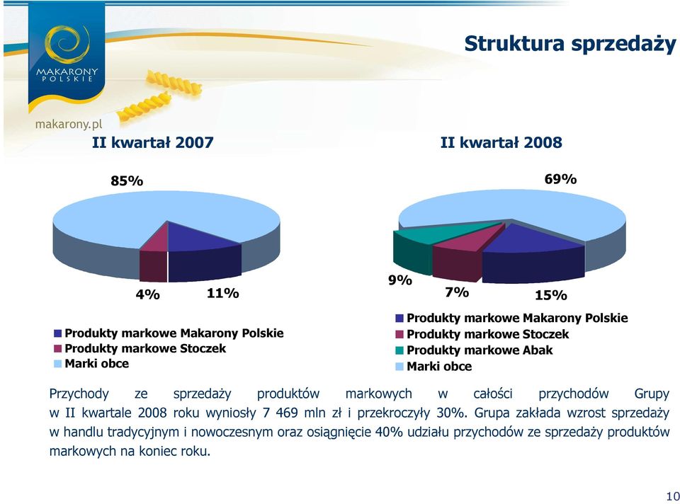 sprzedaŝy produktów markowych w całości przychodów Grupy w II kwartale 2008 roku wyniosły 7 469 mln zł i przekroczyły 30%.