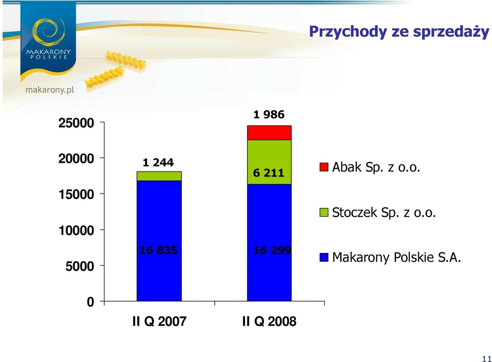 o. 15000 10000 Stoczek Sp. z o.o. 5000 16 835 16 299 Makarony Polskie S.