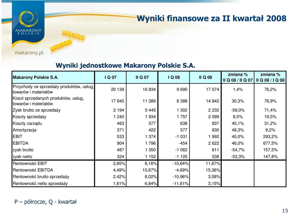 I Q 07 II Q 07 I Q 08 II Q 08 Przychody ze sprzedaŝy produktów, usług, towarów i materiałów Koszt sprzedanych produktów, usług, towarów i materiałów zmiana % II Q 08 / II Q 07 zmiana % II Q 08 / I Q