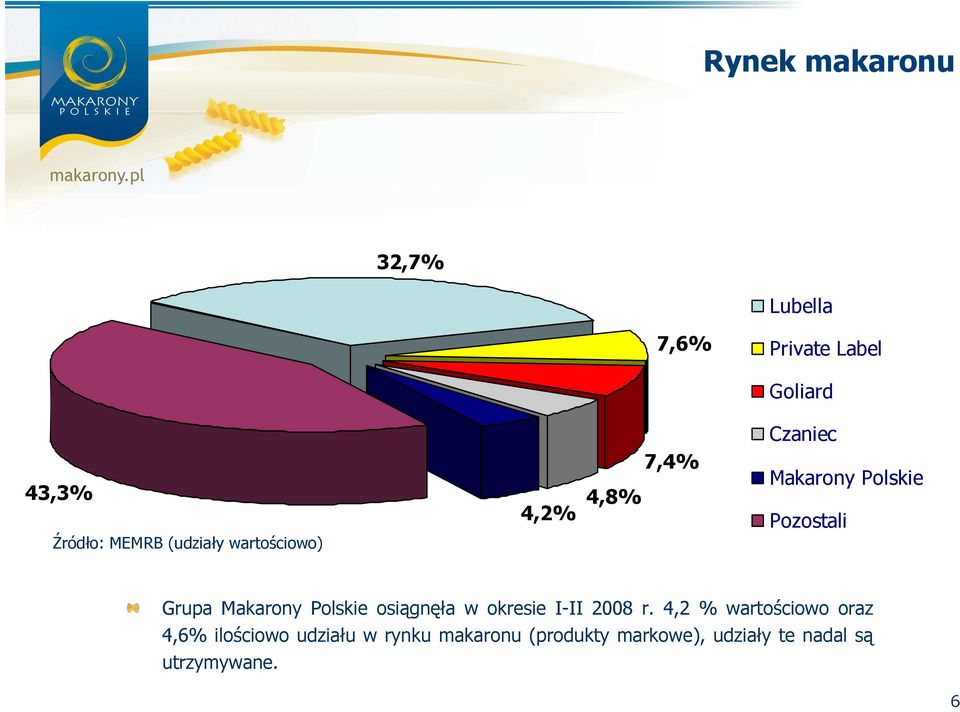 Makarony Polskie osiągnęła w okresie I-II 2008 r.