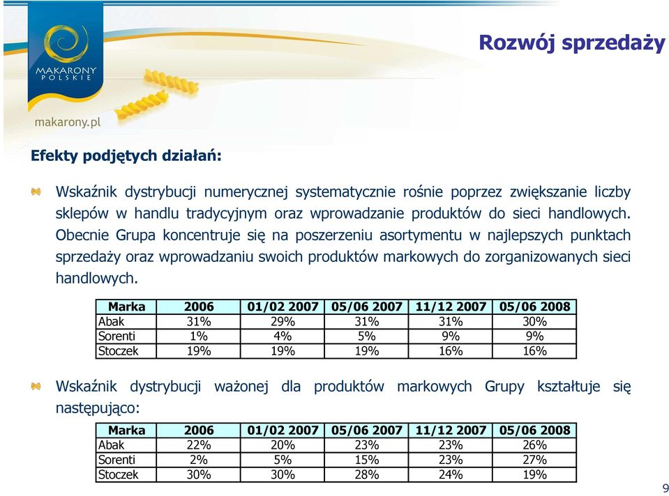 Obecnie Grupa koncentruje się na poszerzeniu asortymentu w najlepszych punktach sprzedaŝy oraz wprowadzaniu swoich produktów markowych do zorganizowanych sieci handlowych.