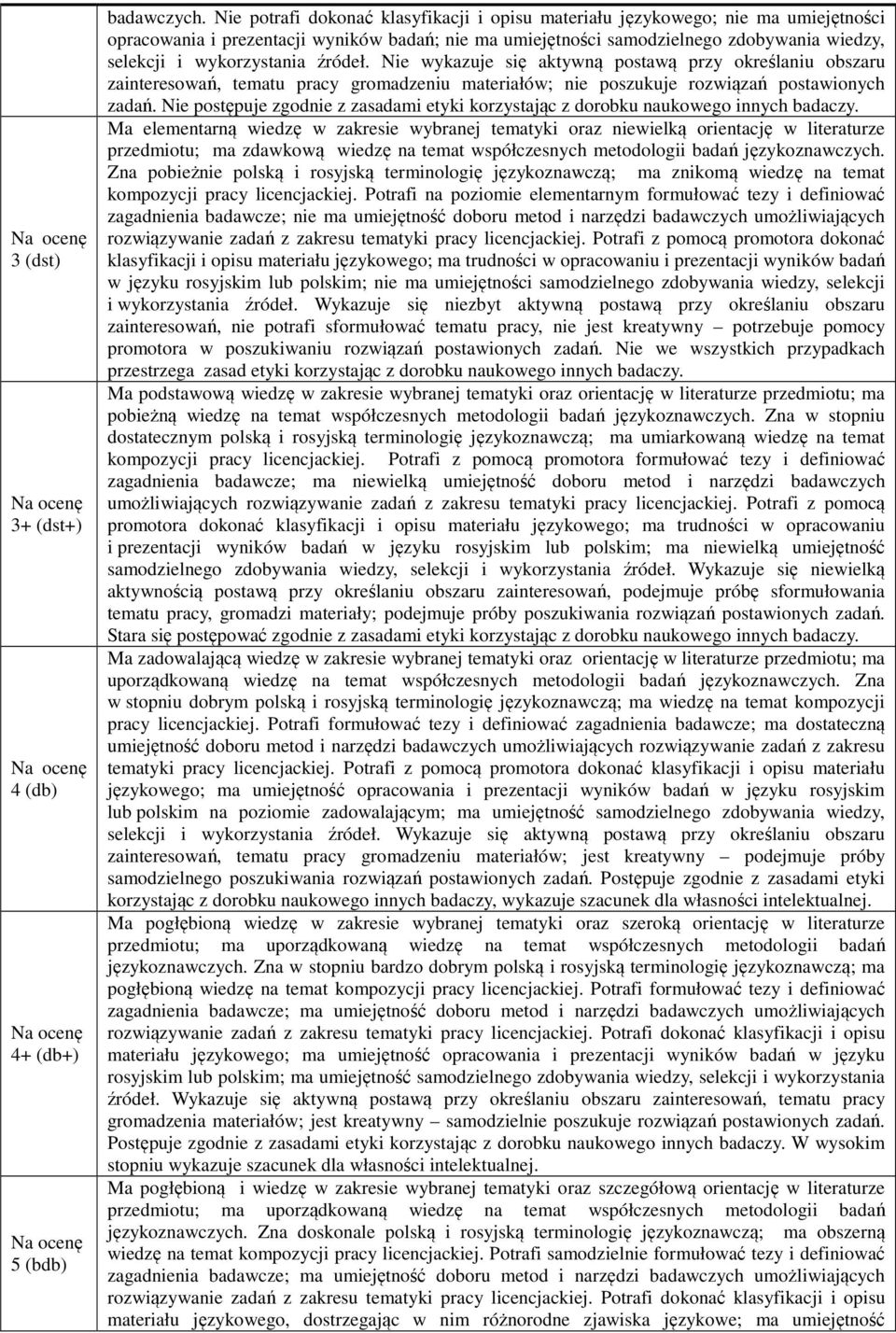 wykorzystania źródeł. Nie wykazuje się aktywną postawą przy określaniu obszaru zainteresowań, tematu pracy gromadzeniu materiałów; nie poszukuje rozwiązań postawionych zadań.