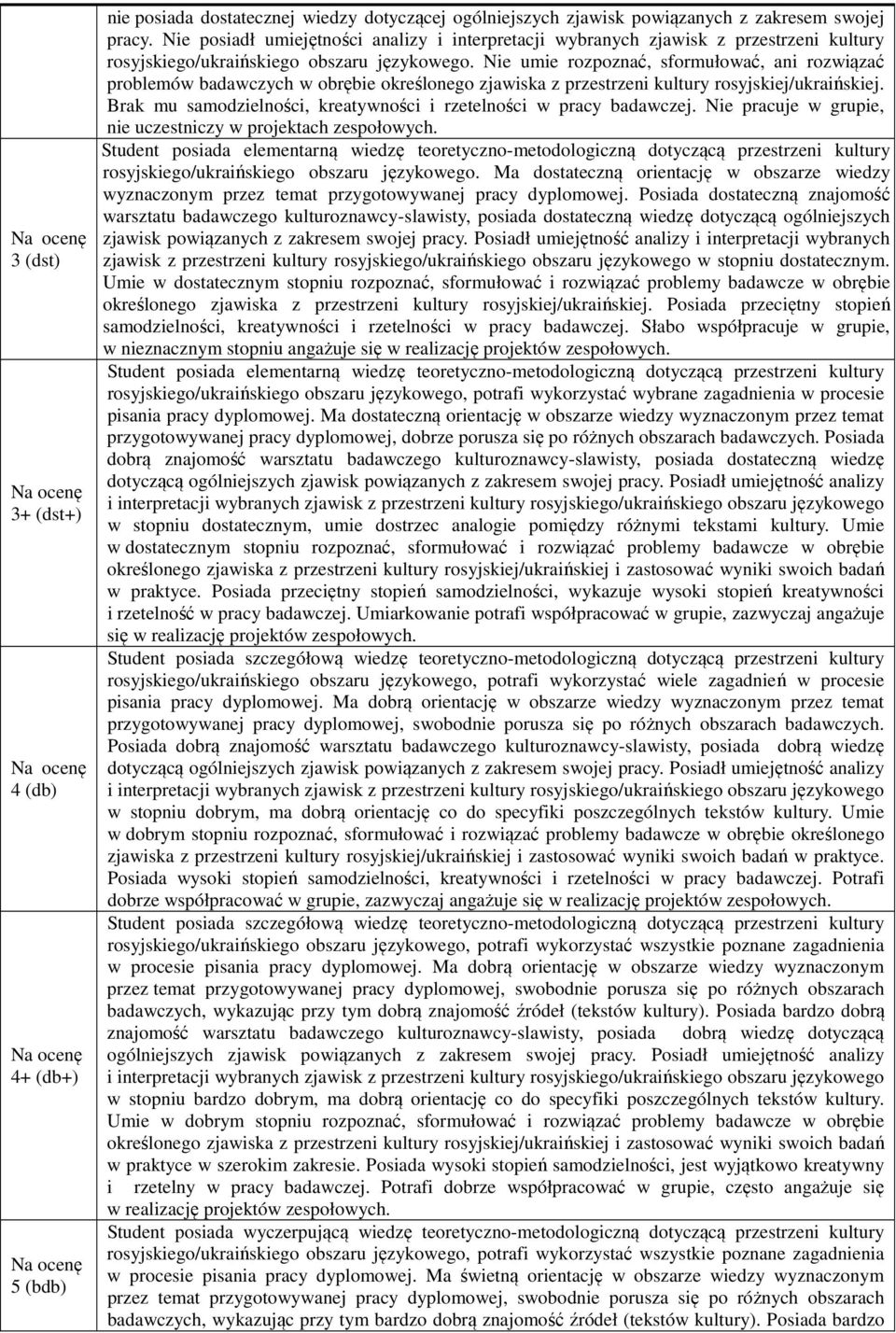 Nie umie rozpoznać, sformułować, ani rozwiązać problemów badawczych w obrębie określonego zjawiska z przestrzeni kultury rosyjskiej/ukraińskiej.