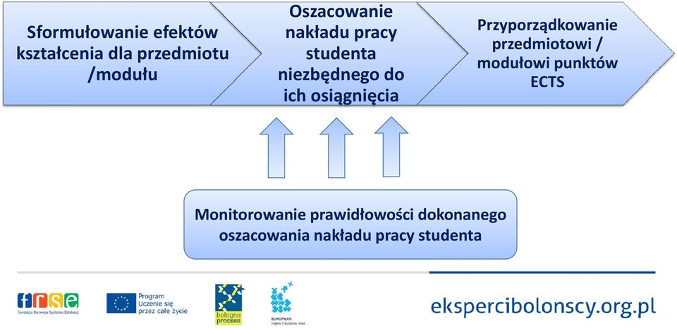 Przyporządkowanie przedmiotowi / modułowi punktów ECTS M it i idł ś