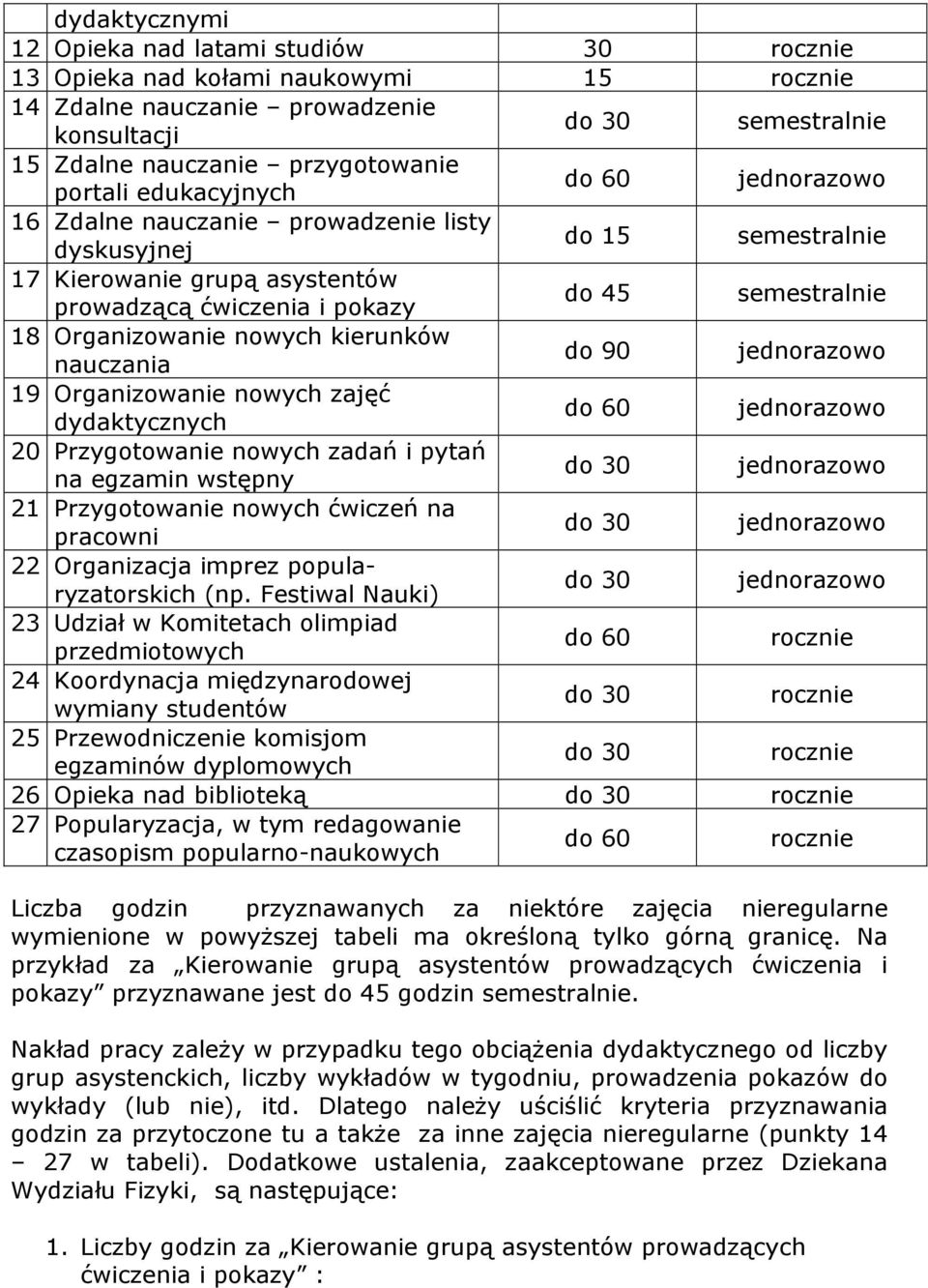 Organizowanie nowych kierunków nauczania do 90 jednorazowo 19 Organizowanie nowych zajęć dydaktycznych do 60 jednorazowo 20 Przygotowanie nowych zadań i pytań na egzamin wstępny do 30 jednorazowo 21