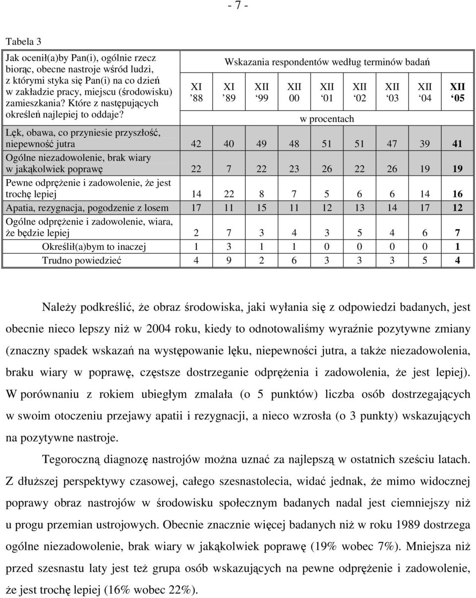 XI 88 Wskazania respondentów według terminów badań XI 89 w procentach Lęk, obawa, co przyniesie przyszłość, niepewność jutra 42 40 49 48 51 51 47 39 41 Ogólne niezadowolenie, brak wiary w jakąkolwiek
