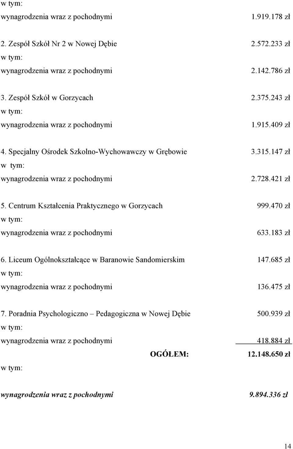 Centrum Kształcenia Praktycznego w Gorzycach 999.470 zł w tym: wynagrodzenia wraz z pochodnymi 633.183 zł 6. Liceum Ogólnokształcące w Baranowie Sandomierskim 147.