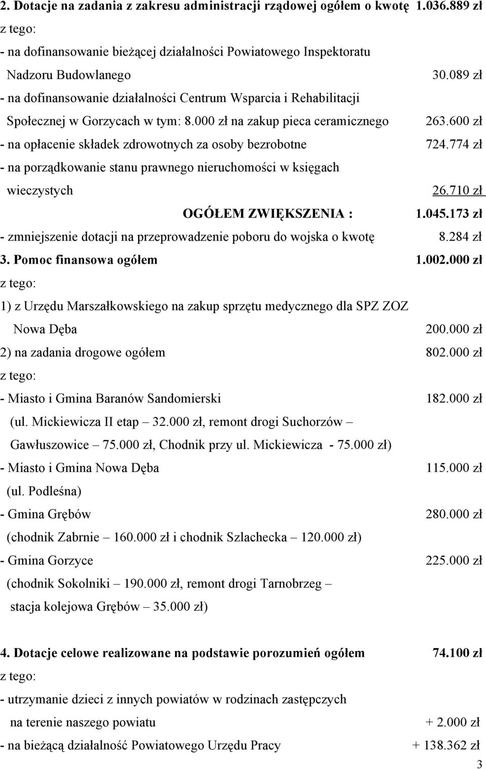 600 zł - na opłacenie składek zdrowotnych za osoby bezrobotne 724.774 zł - na porządkowanie stanu prawnego nieruchomości w księgach wieczystych 26.710 zł OGÓŁEM ZWIĘKSZENIA : 1.045.