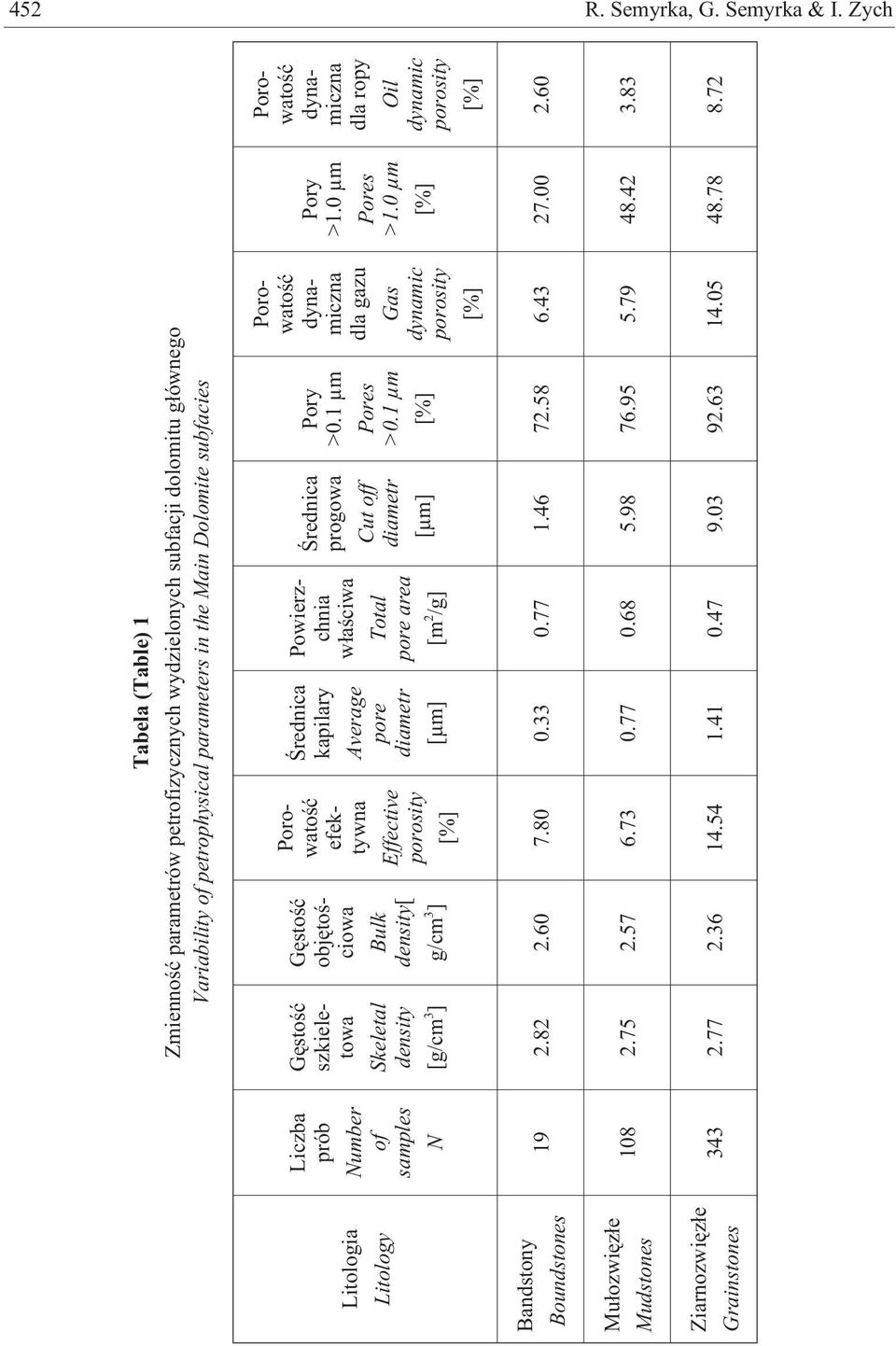 of petrophysical parameters in the Main Dolomite subfacies Liczba prób Number of samples N Gêstoœæ szkieletowa Skeletal density [g/cm 3 ] Œrednica kapilary Average pore diametr [μm] Gêstoœæ