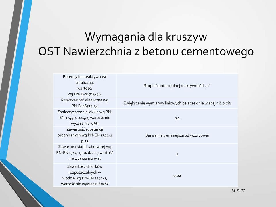 11; wartość nie wyższa niż w % Zawartość chlorków rozpuszczalnych w wodzie wg PN-EN 1744-1, wartość nie wyższa niż w % Potencjalna reaktywność alkaliczna, wartość: wg PN-B-06714-46, Reaktywność