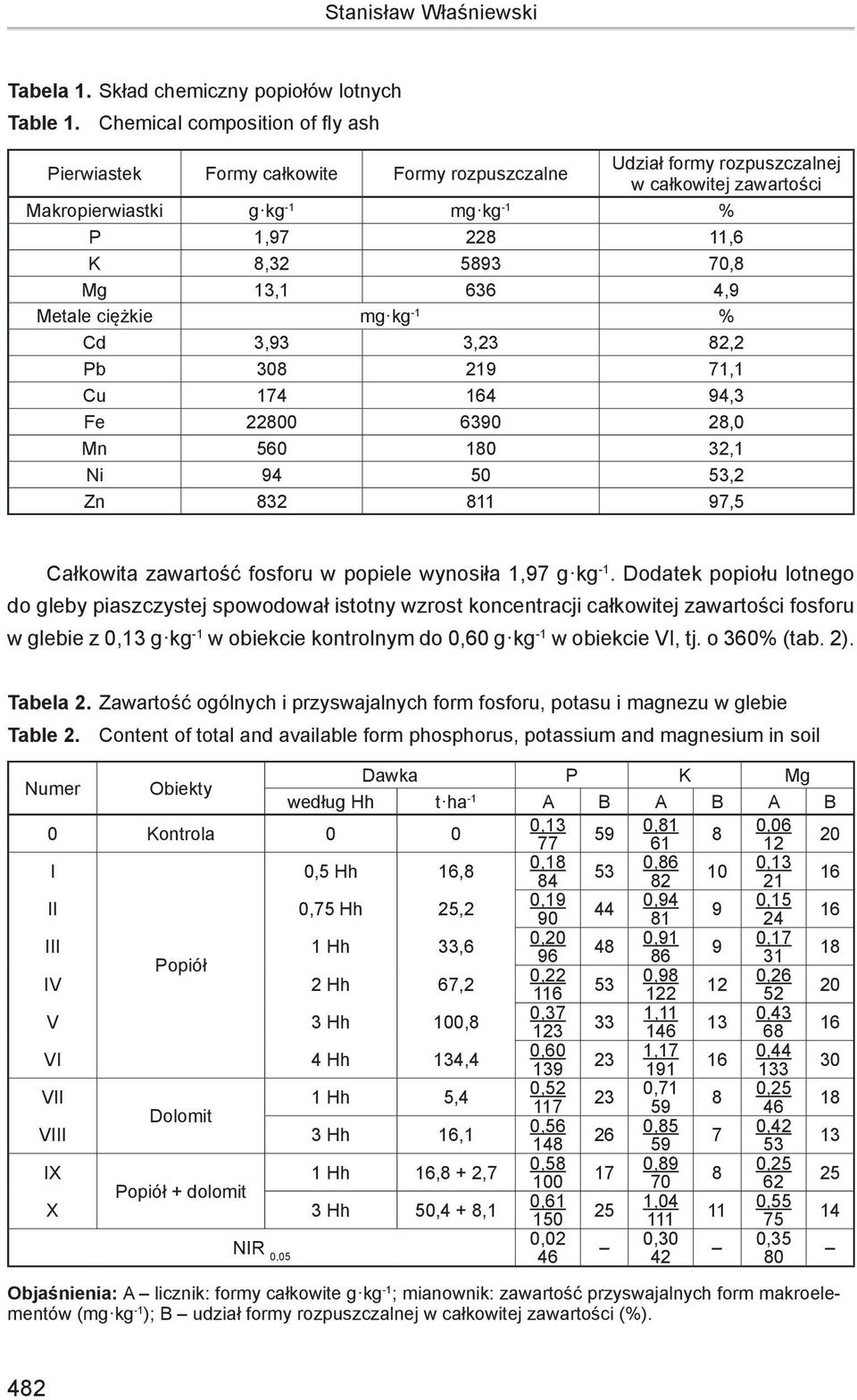 70,8 Mg 13,1 636 4,9 Metale ciężkie mg kg -1 % Cd 3,93 3,23 82,2 Pb 308 219 71,1 Cu 174 164 94,3 Fe 22800 6390 28,0 Mn 560 180 32,1 Ni 94 50 53,2 Zn 832 811 97,5 Całkowita zawartość fosforu w popiele