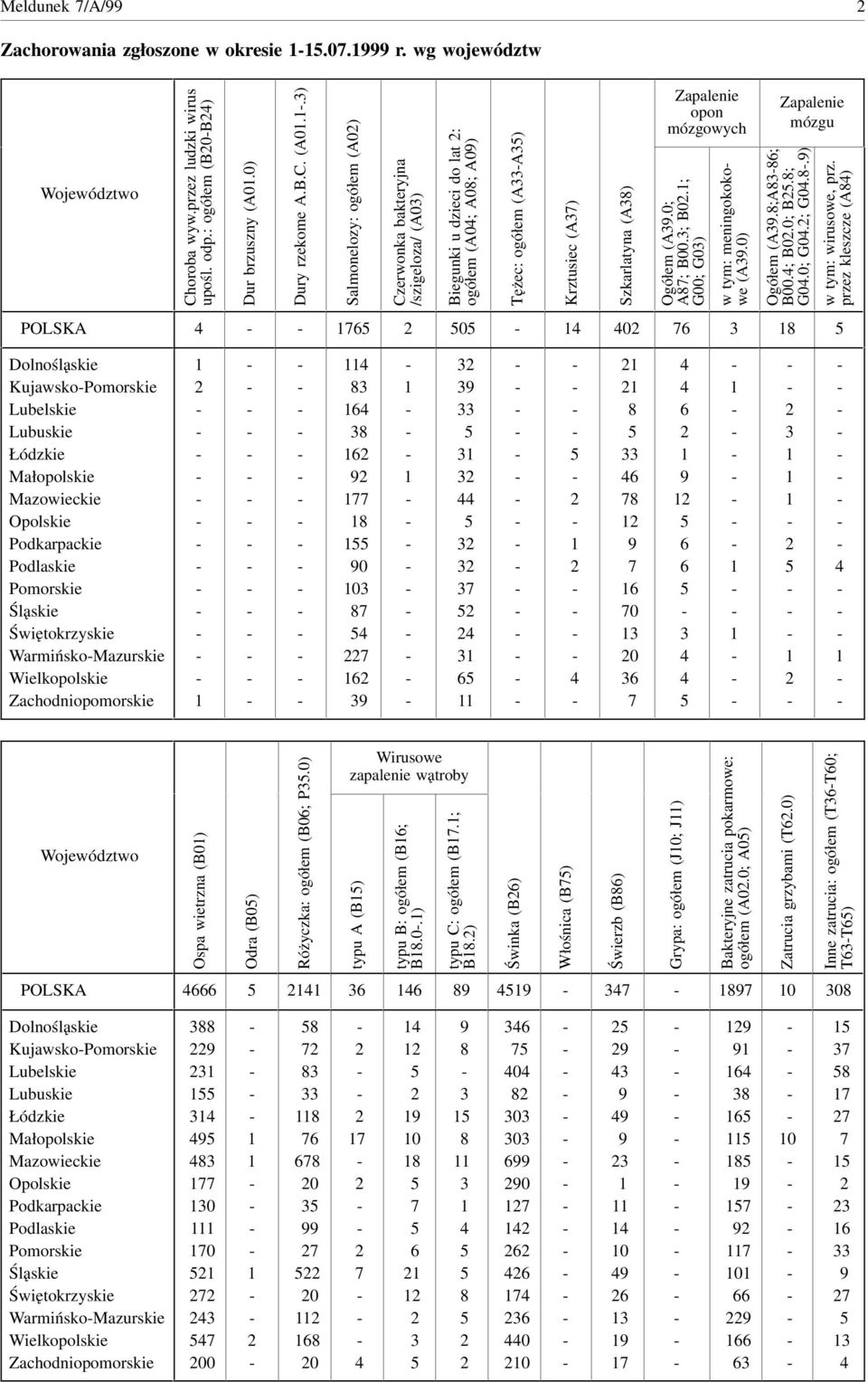 .) Salmonelozy: ogółem (A0) Czerwonka bakteryjna /szigeloza/ (A0) Biegunki u dzieci lat : ogółem (A0; A0; A0) Tężec: ogółem (AA) Krztusiec (A) Szkarlatyna (A) Zapalenie opon mózgowych Ogółem (A.