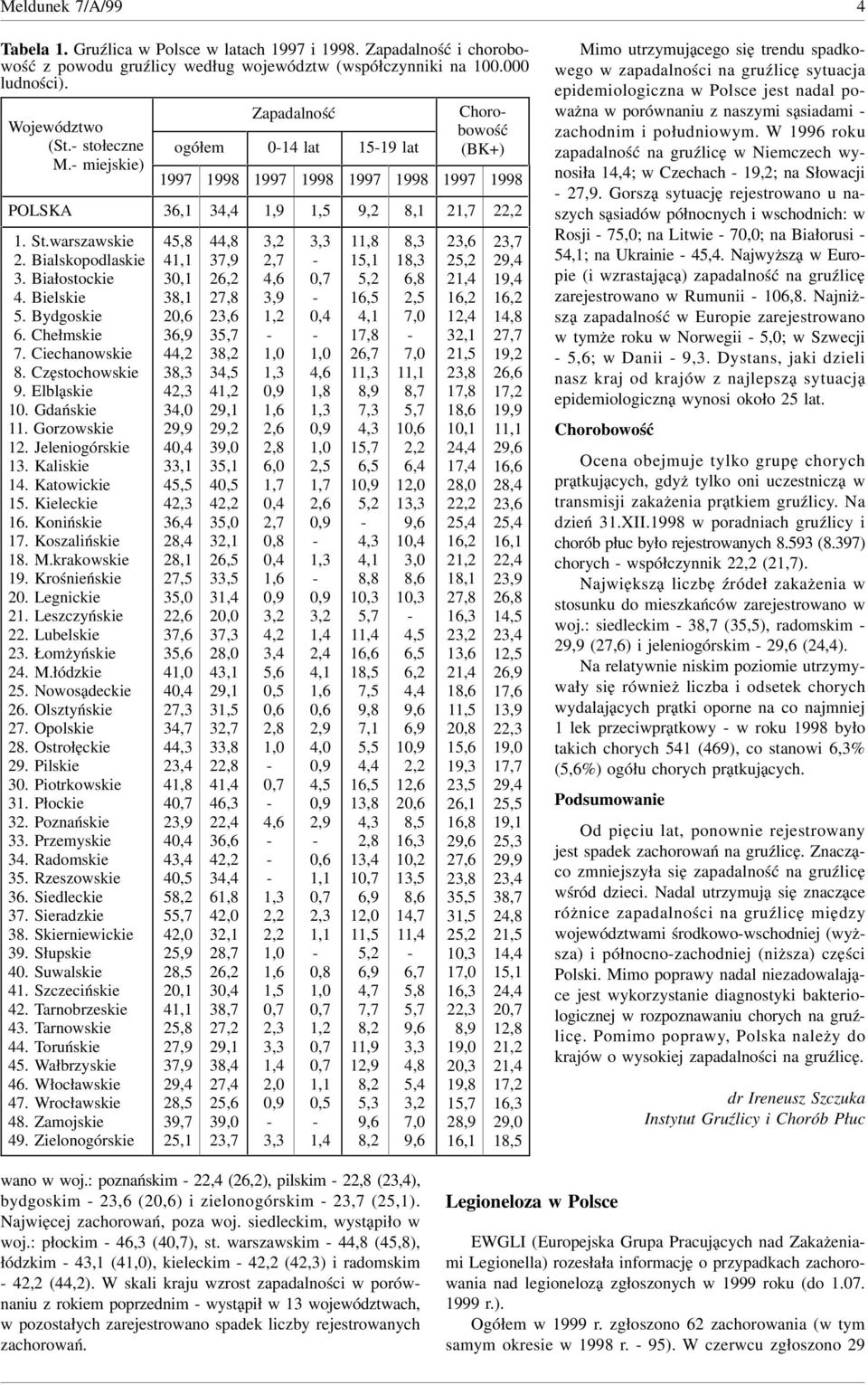 Gdańskie. Gorzowskie. Jeleniogórskie. Kaliskie. Katowickie. Kieleckie. Konińskie. Koszalińskie. M.krakowskie. Krośnieńskie 0. Legnickie. Leszczyńskie. Lubelskie. Łomżyńskie. M.łódzkie. Nowosądeckie.