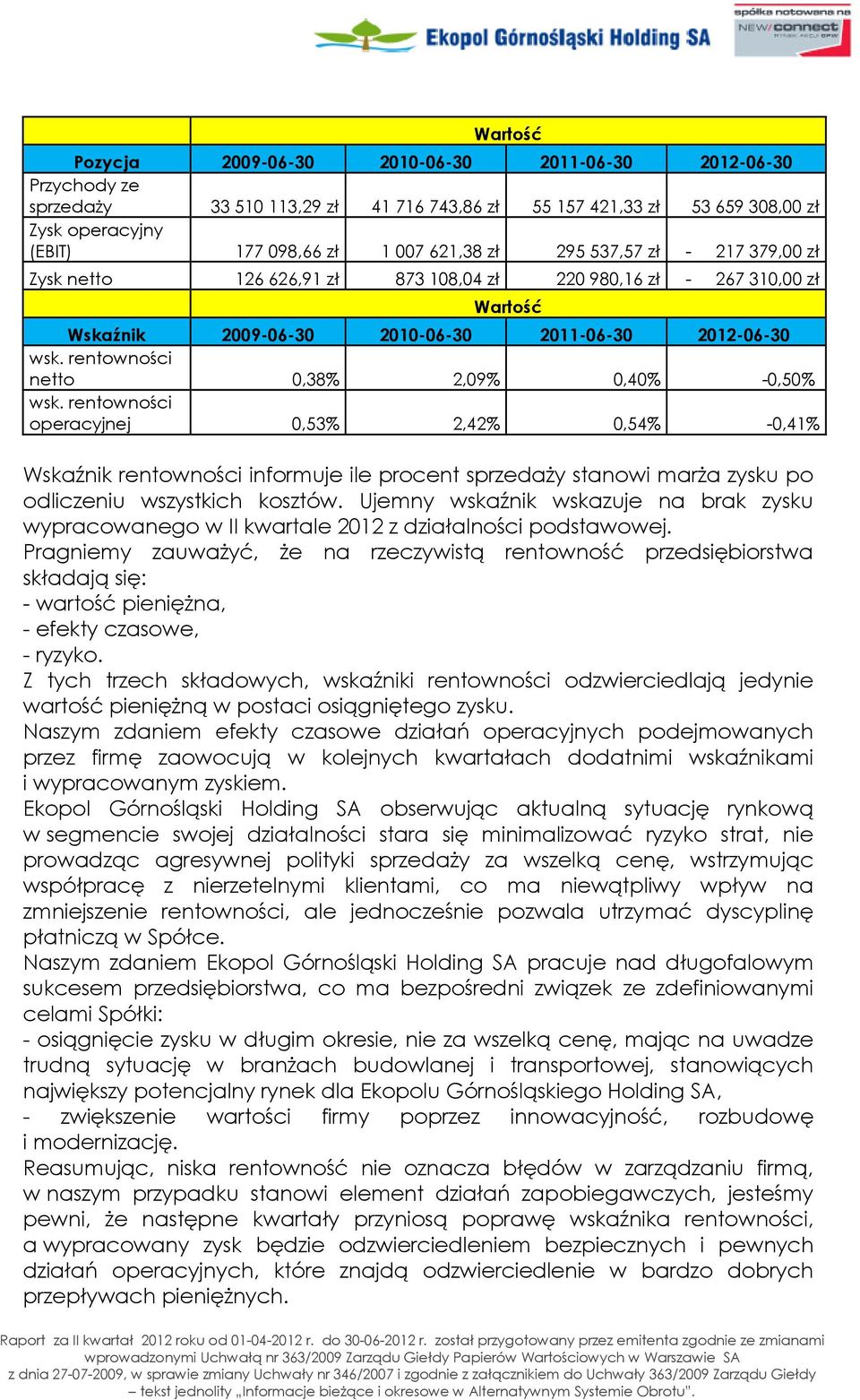 rentowności netto 0,38% 2,09% 0,40% -0,50% wsk.