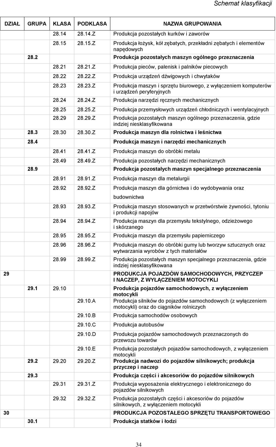 28.23.Z Produkcja maszyn i sprzętu biurowego, z wyłączeniem komputerów i urządzeń peryferyjnych 28.24 28.24.Z Produkcja narzędzi ręcznych mechanicznych 28.25 