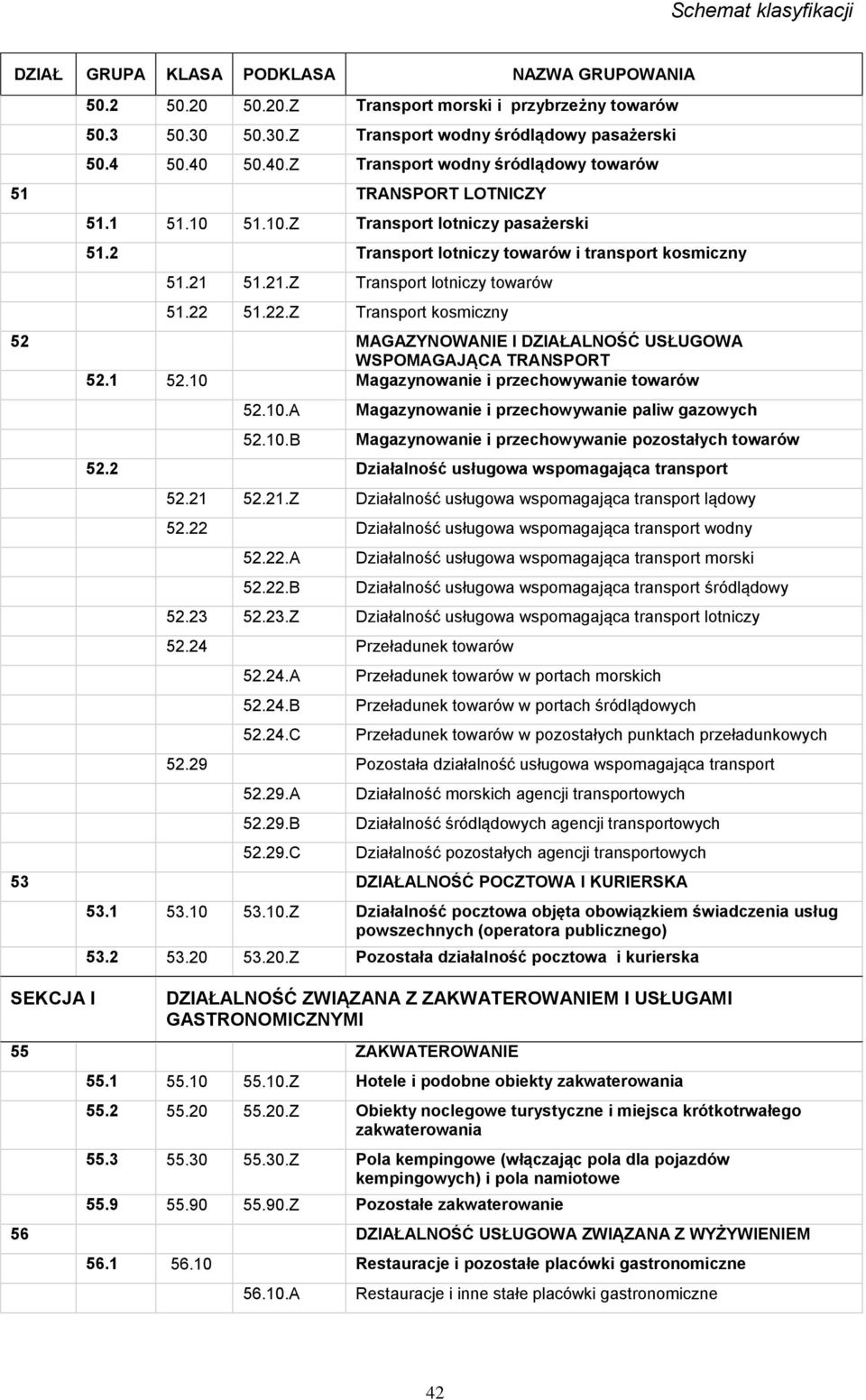 51.22.Z Transport kosmiczny 52 MAGAZYNOWANIE I DZIAŁALNOŚĆ USŁUGOWA WSPOMAGAJĄCA TRANSPORT 52.1 52.10 