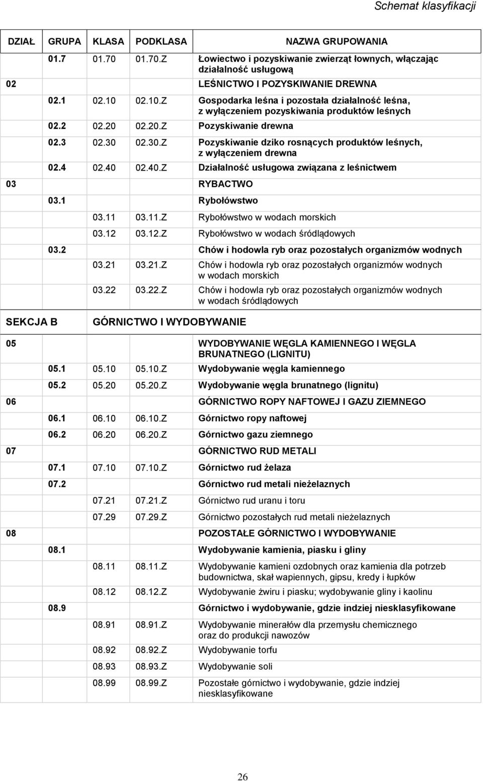 02.30.Z Pozyskiwanie dziko rosnących produktów leśnych, z wyłączeniem drewna 02.4 02.40 02.40.Z Działalność usługowa związana z leśnictwem 03 RYBACTWO 03.1 Rybołówstwo 03.11 