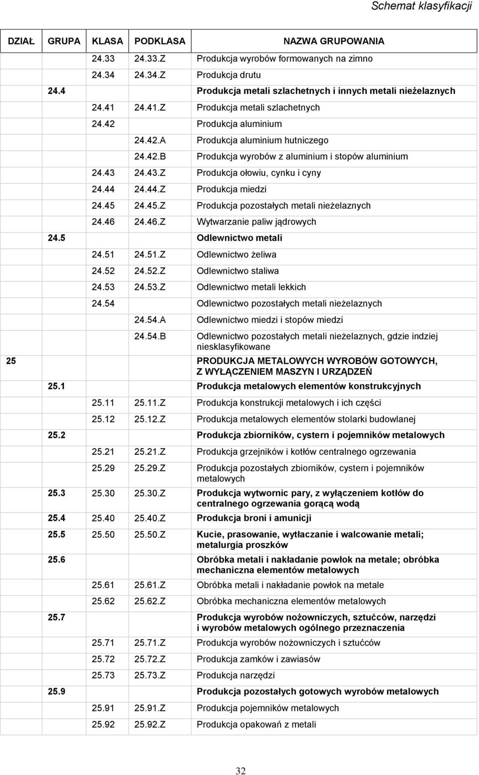 45 24.45.Z Produkcja pozostałych metali nieżelaznych 24.46 24.46.Z Wytwarzanie paliw jądrowych 24.5 Odlewnictwo metali 24.51 24.51.Z Odlewnictwo żeliwa 24.52 24.52.Z Odlewnictwo staliwa 24.53 