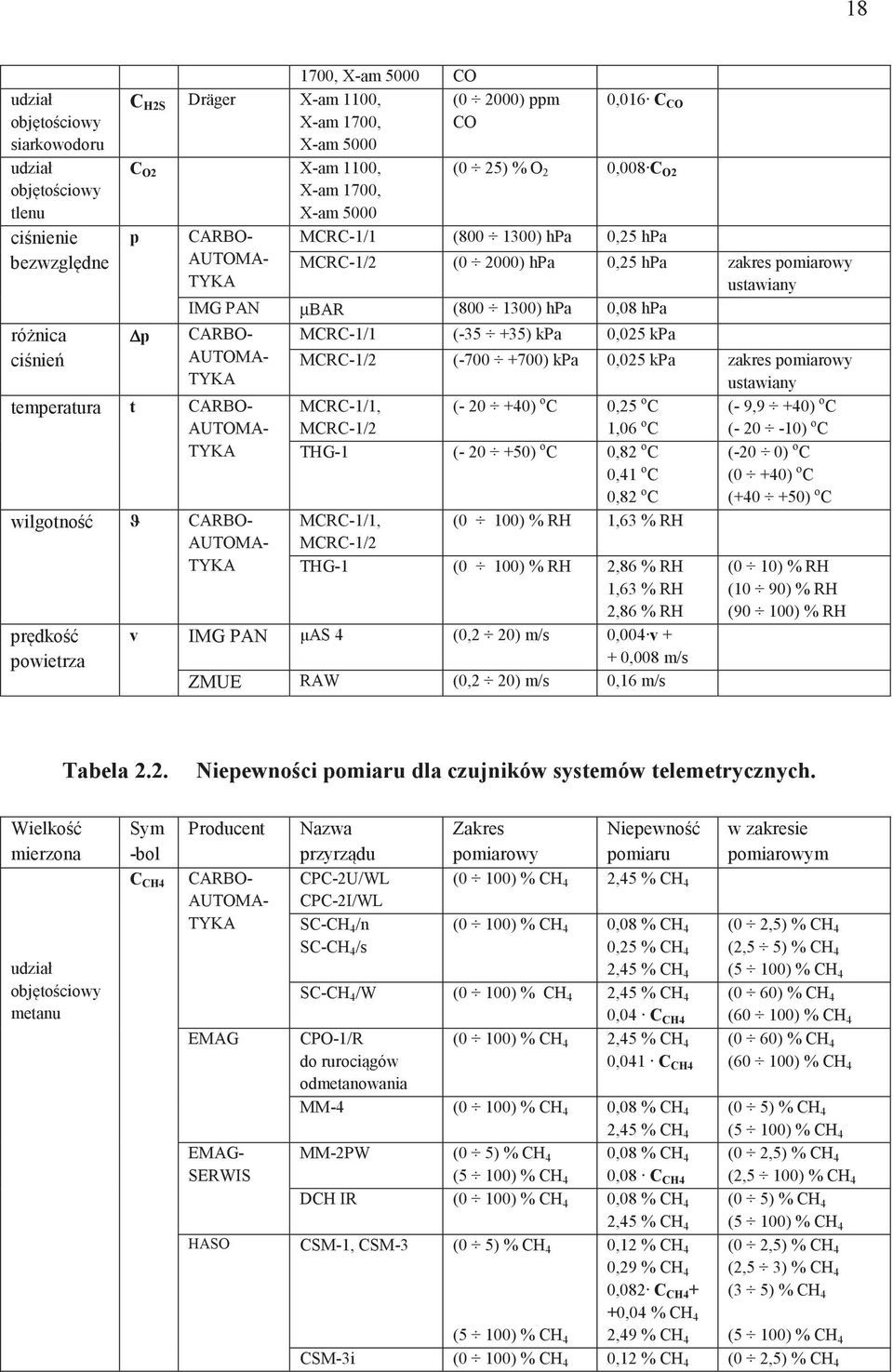 wilgtn rdk wietrza CARBO- AUTOMA- TYKA MCRC-/ (-35 35) kpa 0,05 kpa MCRC-/ (-700 700) kpa 0,05 kpa zakres miarwy stawiany MCRC-/, (- 0 40) C 0,5 C (- 9,9 40) C MCRC-/,06 C (- 0-0) C THG- (- 0 50) C