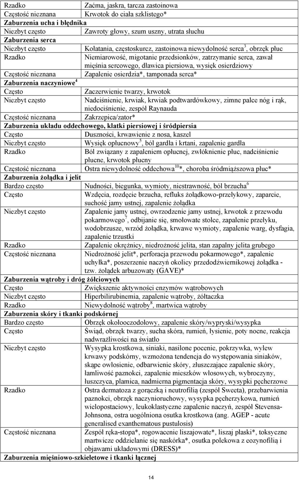 osierdziowy Częstość nieznana Zapalenie osierdzia*, tamponada serca* Zaburzenia naczyniowe 4 Często Zaczerwienie twarzy, krwotok Niezbyt często Nadciśnienie, krwiak, krwiak podtwardówkowy, zimne