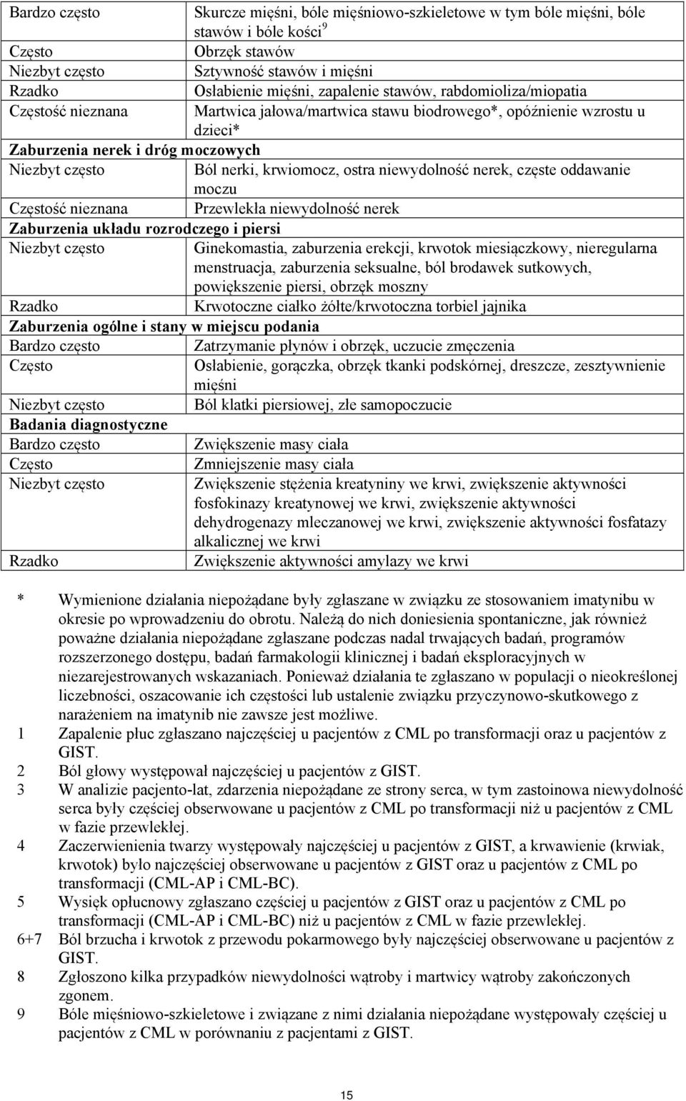 krwiomocz, ostra niewydolność nerek, częste oddawanie moczu Częstość nieznana Przewlekła niewydolność nerek Zaburzenia układu rozrodczego i piersi Niezbyt często Ginekomastia, zaburzenia erekcji,