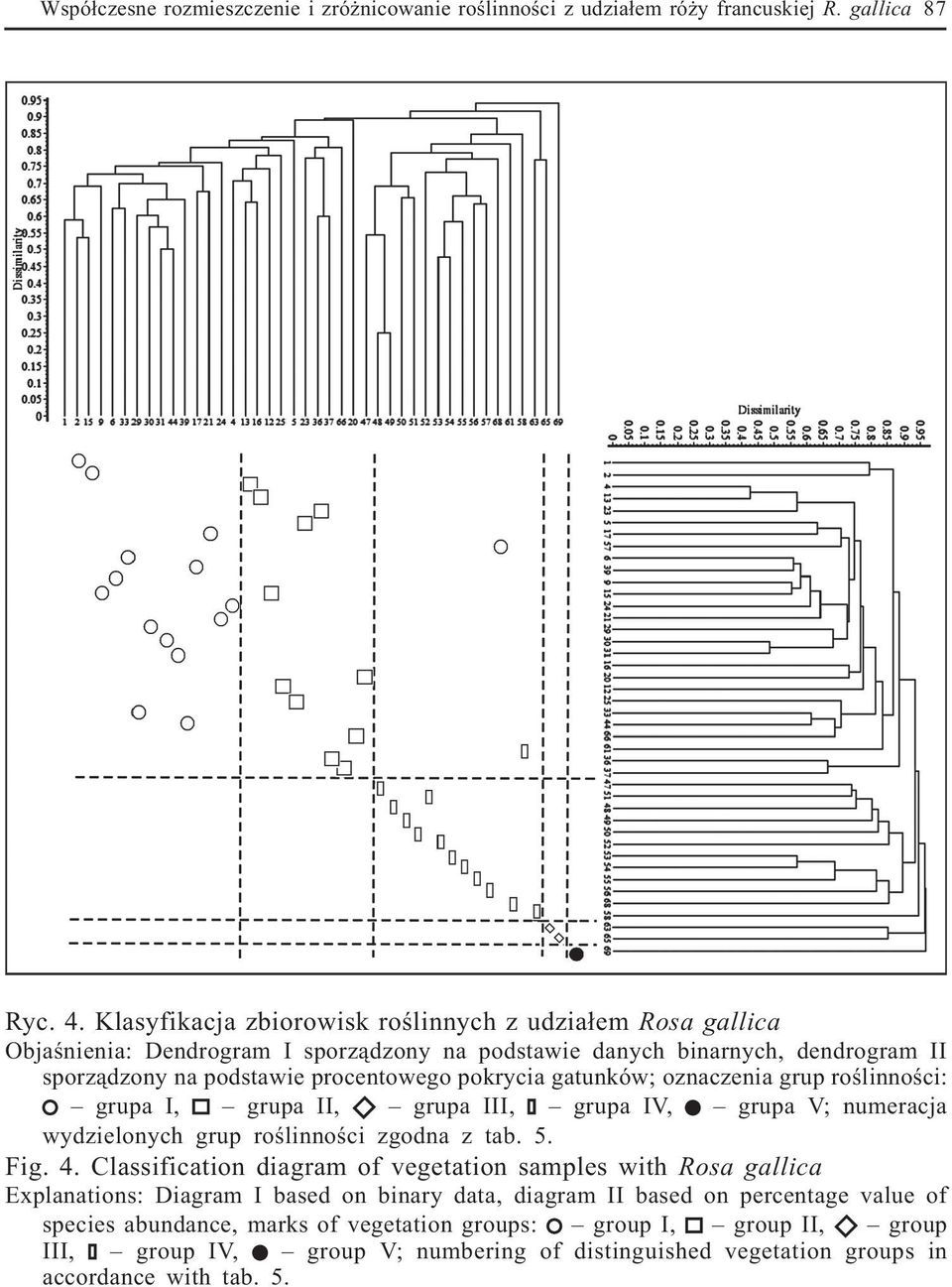 gatunków; oznaczenia grup roœlinnoœci: grupa I, grupa II, grupa III, grupa IV, grupa V; numeracja wydzielonych grup roœlinnoœci zgodna z tab. 5. Fig. 4.