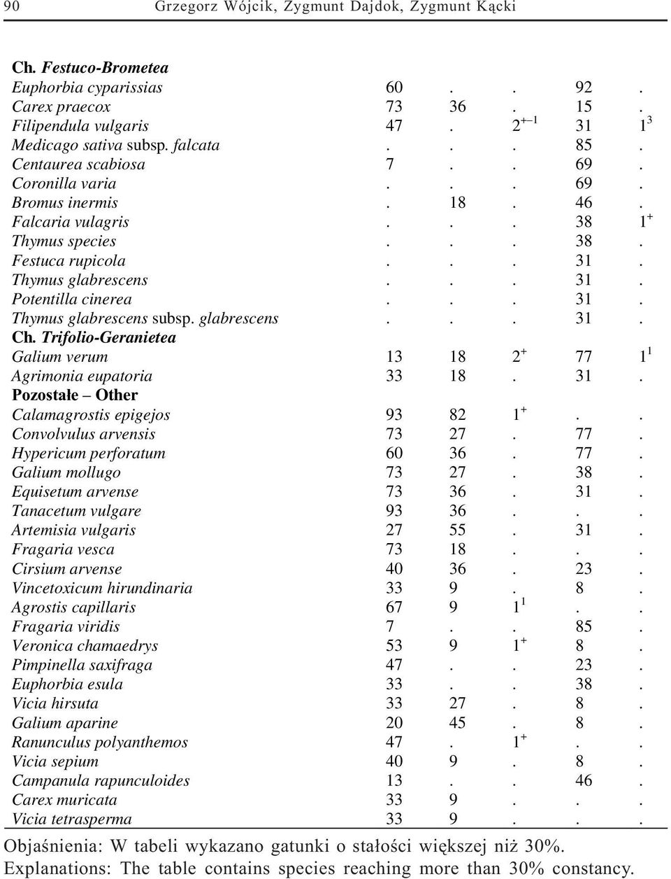 .. 31. Thymus glabrescens subsp. glabrescens... 31. Ch. Trifolio-Geranietea Galium verum 13 18 2 + 77 1 1 Agrimonia eupatoria 33 18. 31. Pozosta³e Other Calamagrostis epigejos 93 82 1 +.