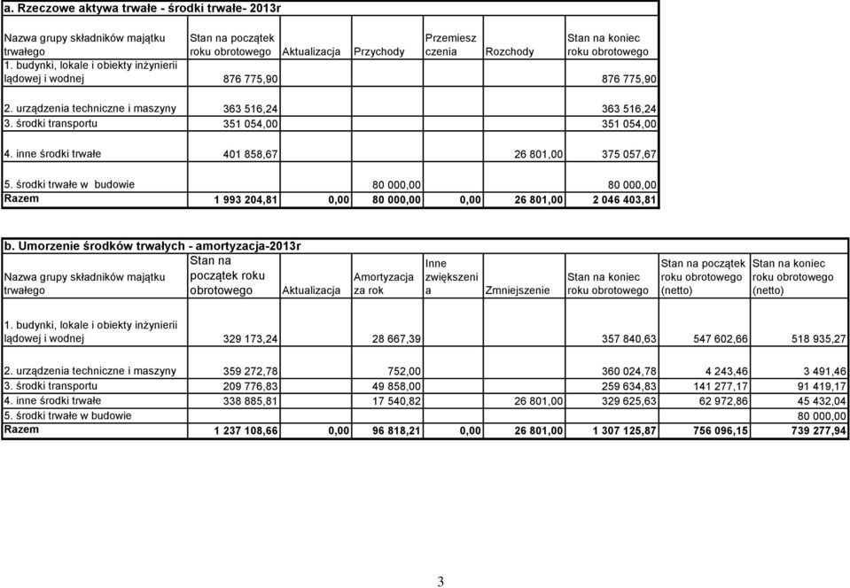 inne środki trwałe 401 858,67 26 801,00 375 057,67 5. środki trwałe w budowie 80 000,00 80 000,00 Razem 1 993 204,81 0,00 80 000,00 0,00 26 801,00 2 046 403,81 b.