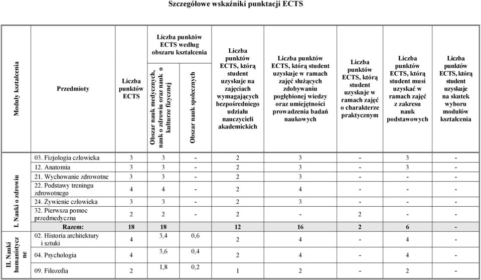 ramach zajęć słuŝących zdobywaniu pogłębionej wiedzy oraz umiejętności prowadzenia badań naukowych Liczba punktów ECTS, którą student uzyskuje w ramach zajęć o charakterze praktycznym Liczba punktów