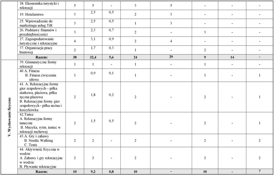 Fitness ćwiczenia 1 1 1 1 siłowe 41. A. Rekreacyjne formy gier zespołowych piłka siatkowa, plaŝowa, piłka 1,8 0, ręczna plaŝowa 1 B. Rekreacyjne formy gier zespołowych piłka noŝna i koszykówka 4.