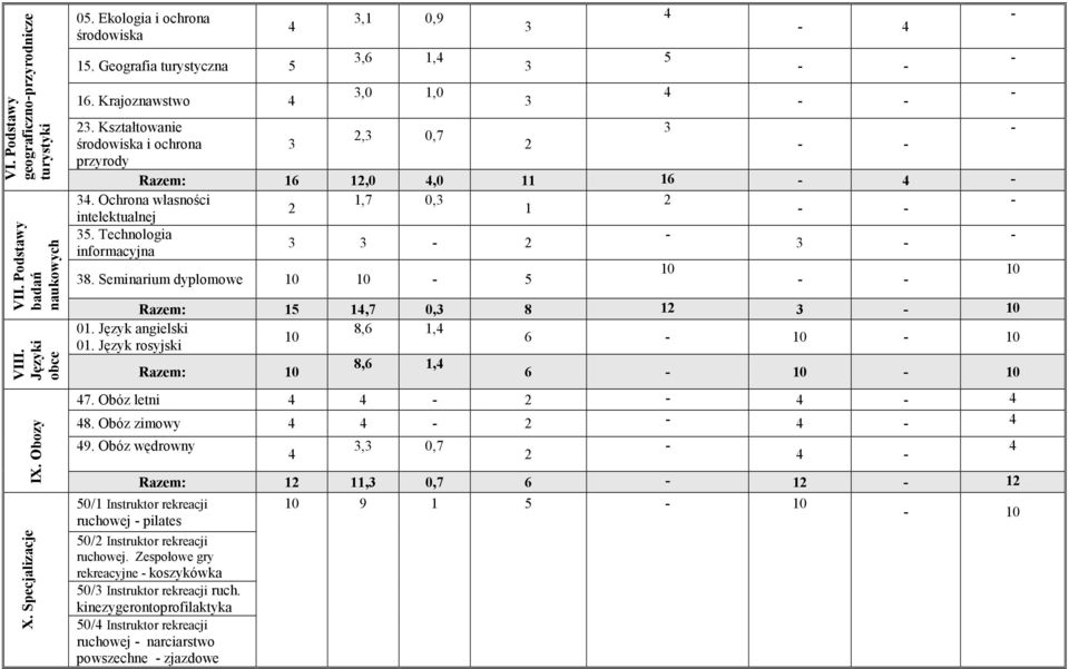 Technologia informacyjna 10 10 8. Seminarium dyplomowe 10 10 5 Razem: 15 14,7 0, 8 1 10 01. Język angielski 8,6 1,4 10 6 10 10 01. Język rosyjski 8,6 1,4 Razem: 10 6 10 10 47. Obóz letni 4 4 4 4 48.