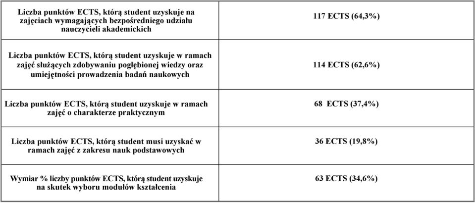 Liczba punktów ECTS, którą student uzyskuje w ramach zajęć o charakterze praktycznym 68 ECTS (7,4%) Liczba punktów ECTS, którą student musi uzyskać w