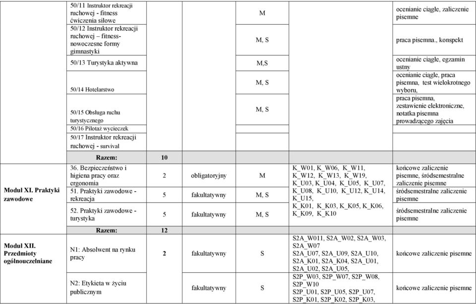 Hotelarstwo 50/15 Obsługa ruchu turystycznego 50/16 PilotaŜ wycieczek 50/17 Instruktor rekreacji ruchowej survival Razem: 10 6. Bezpieczeństwo i higiena pracy oraz ergonomia 51.