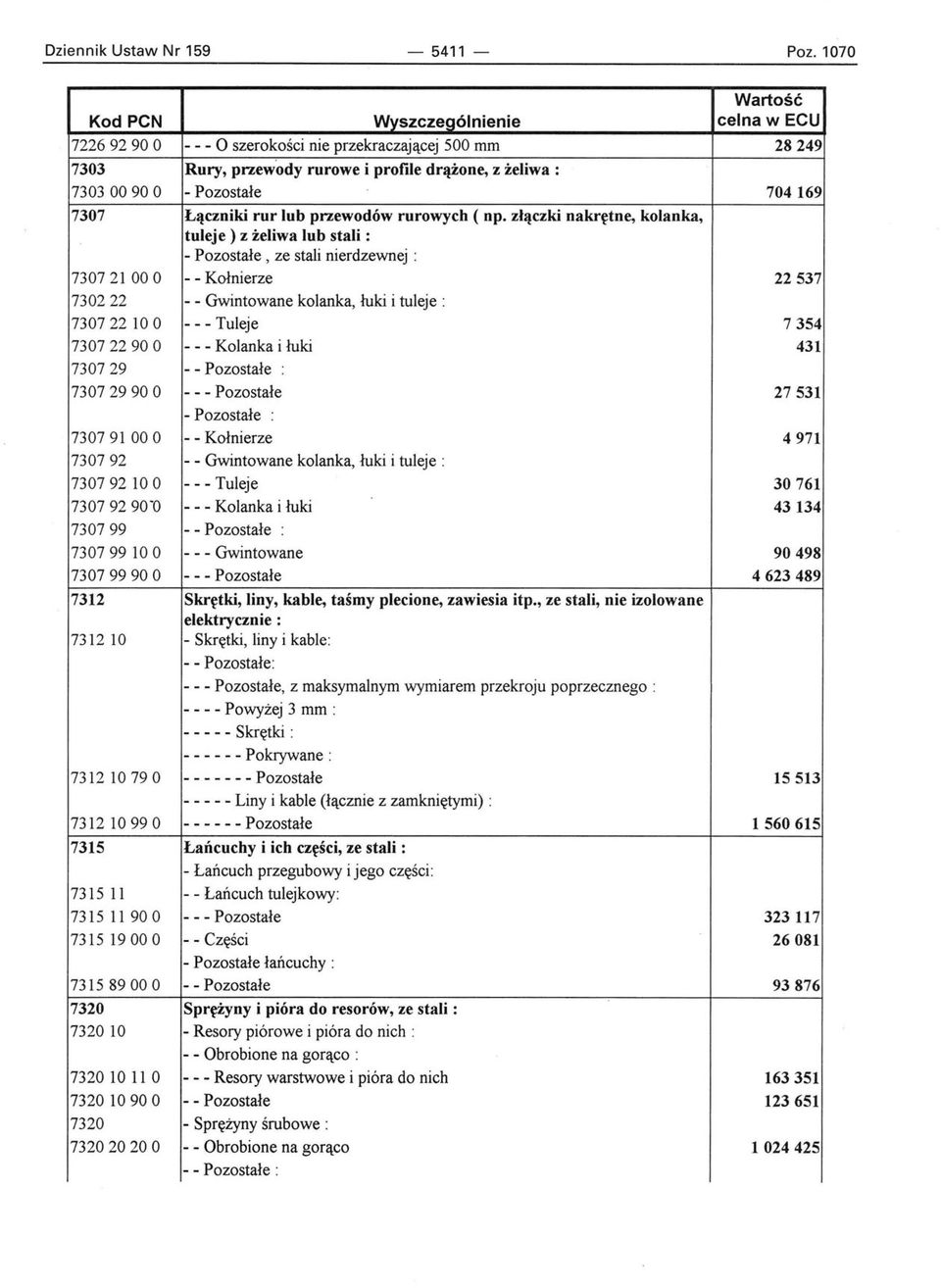 złączki nakrętne, kolanka, tuleje) z żeliwa lub stali : - Pozostałe, ze stali nierdzewnej : 730721 00 O - - Kołnierze 22537 730222 - - Gwintowane kolanka, łuki i tuleje : 730722100 - - - Tuleje 7354