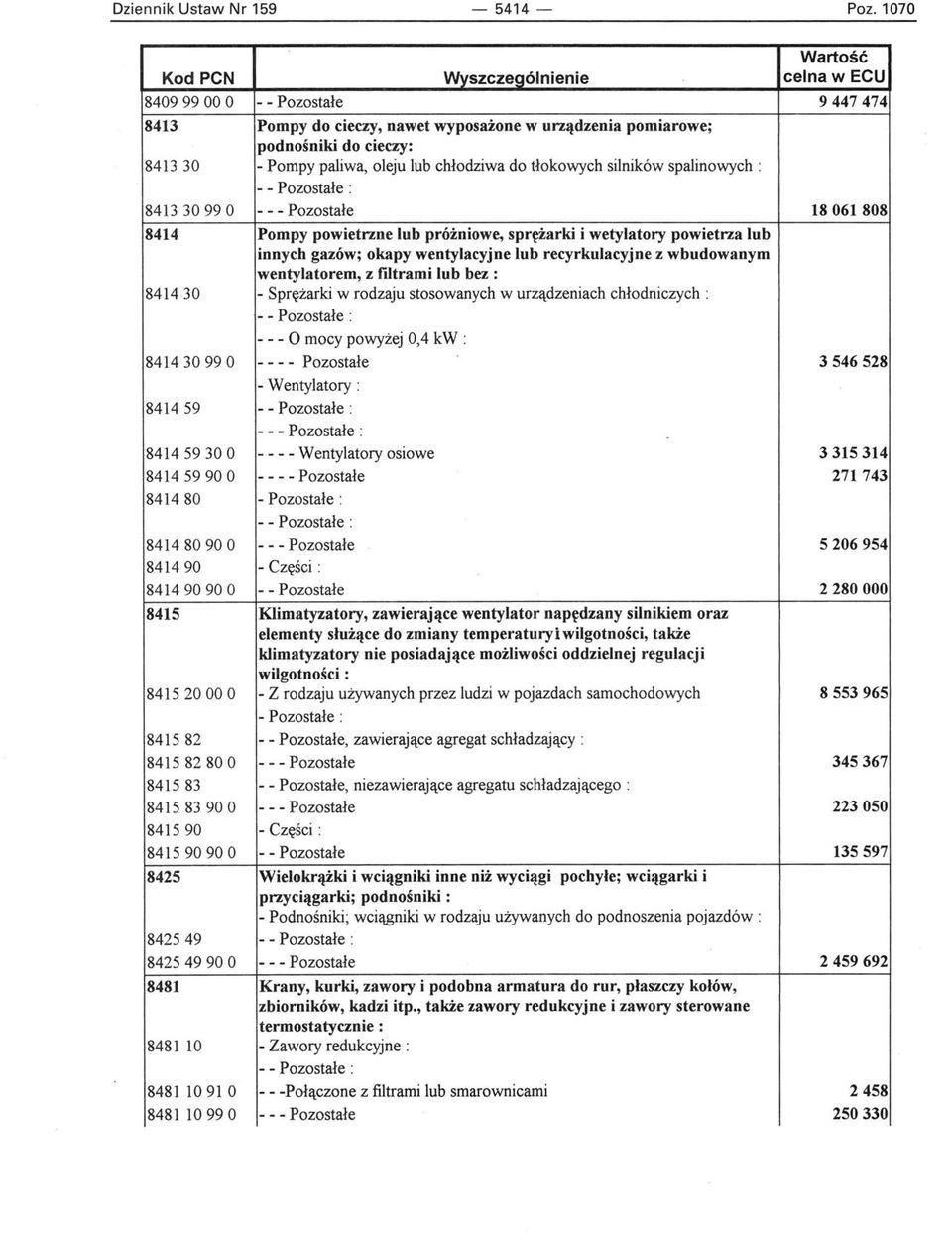spalinowych : 8413 3099 O - - - Pozostałe 18061808 8414 Pompy powietrzne lub próżniowe, sprężarki i wetylatory powietrza lub innych gazów; okapy wentylacyjne lub recyrkulacyjne z wbudowanym