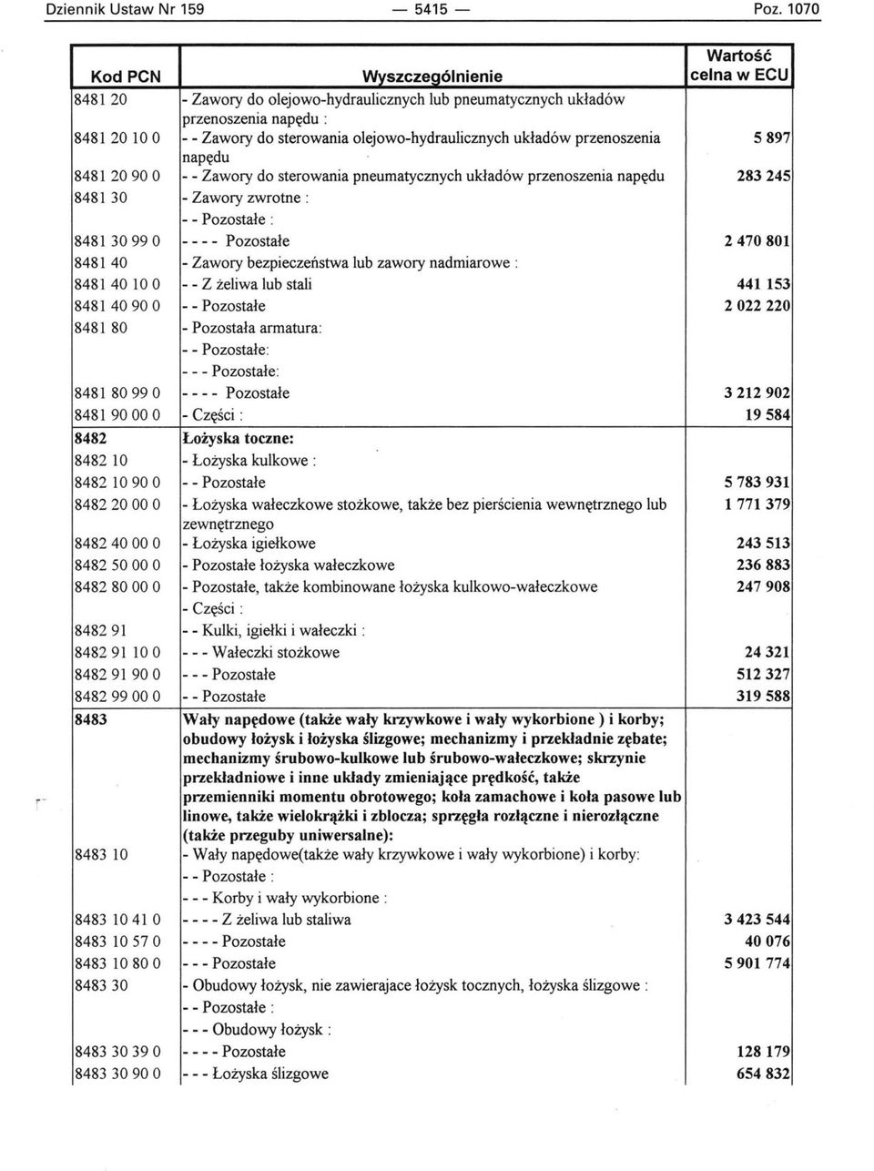 O - - Zawory do sterowania pneumatycznych układów przenoszenia napędu 283245 8481 30 - Zawory zwrotne : 848130990 - - - - Pozostałe 2470801 848140 - Zawory bezpieczeństwa lub zawory nadmiarowe :