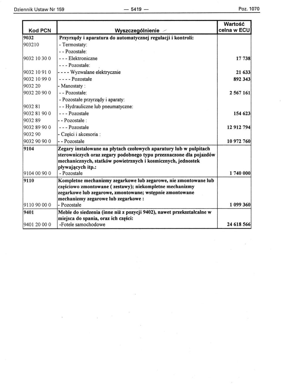 - - - Wyzwalane elektrycznie 21633 9032 1099 O - - - - Pozostałe 892343 903220 - Manostaty : 90322090 O - - Pozostałe: 2567161 - Pozostałe przyrządy i aparaty: 903281 - - Hydrauliczne lub