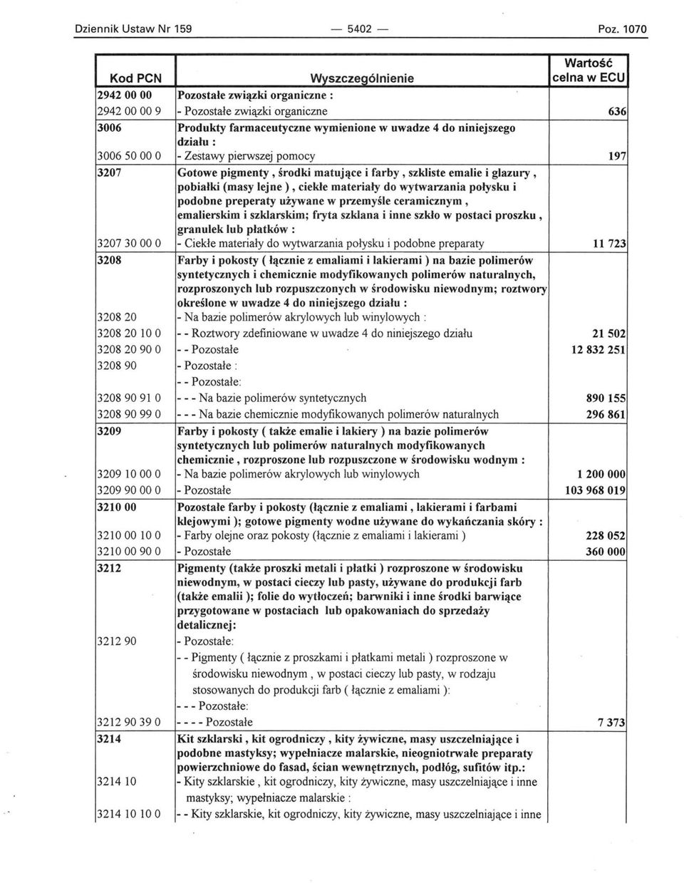 pomocy 197 3207 Gotowe pigmenty, środki matujące i farby, szkliste emalie i glazury, pobiałki (masy lejne), ciekłe materiały do wytwarzania połysku i podobne preperaty używane w przemyśle
